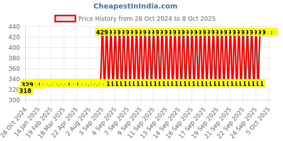 moglix.com Selvo 32A C Curve Double Pole MCB, GSELDPC12022 selvo Price History Graph from 28 Oct 2024 to 7 Oct 2025