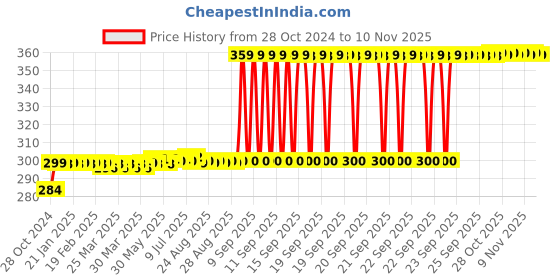 moglix.com Selvo 32A C Curve Single Pole Neutral MCB, GSELSPN12014 selvo Price History Graph from 28 Oct 2024 to 9 Nov 2025