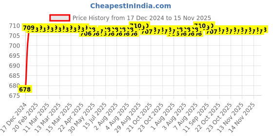 moglix.com Selvo 32A Double Pole Flush &a; Screw Mounted Mini MCB, GSELDPT12066 selvo Price History Graph from 17 Dec 2024 to 15 Nov 2025