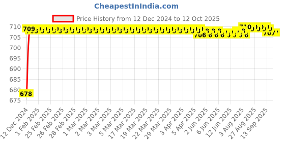 moglix.com Selvo 32A Double Pole Modular Mounted Mini MCB, GSELDPM12072 selvo Price History Graph from 12 Dec 2024 to 11 Oct 2025