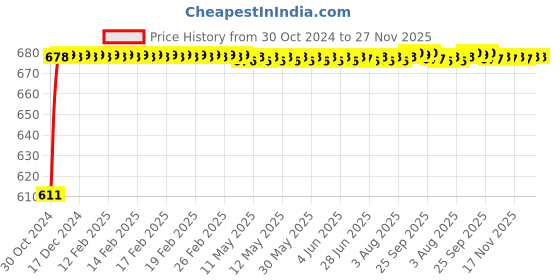 moglix.com Selvo 4 MFD 440V Dry PP Can Capacitor, GSELCAPCMFD3 (Pack of 4) selvo Price History Graph from 30 Oct 2024 to 27 Nov 2025
