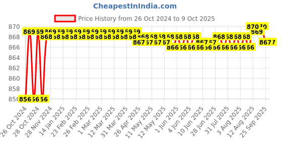 moglix.com Selvo 4 Pole CRCA Sheet MCB Enclosure &a; C-32A TPN MCB Combo, SELV19967 selvo Price History Graph from 26 Oct 2024 to 9 Oct 2025
