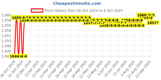 moglix.com Selvo 4 Pole CRCA Sheet MCB Enclosure &a; C-40A FP MCB Combo, SELV19970 selvo Price History Graph from 26 Oct 2024 to 5 Oct 2025