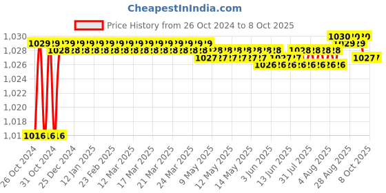 moglix.com Selvo 4 Pole CRCA Sheet MCB Enclosure &a; C-40A TPN MCB Combo, SELV19969 selvo Price History Graph from 26 Oct 2024 to 8 Oct 2025