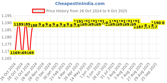 moglix.com Selvo 4 Pole CRCA Sheet MCB Enclosure &a; C-63A TPN MCB Combo, SELV19971 selvo Price History Graph from 26 Oct 2024 to 8 Oct 2025