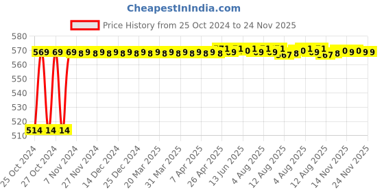 moglix.com Selvo 4 Way CRCA SPN Single Door Distribution Board, GSELSPN11016 selvo Price History Graph from 25 Oct 2024 to 24 Nov 2025