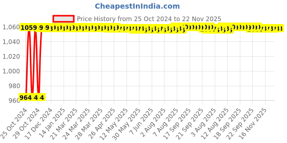 moglix.com Selvo 4 Way SPN Double Door Distribution Board, GSELSPN11027 selvo Price History Graph from 25 Oct 2024 to 22 Nov 2025