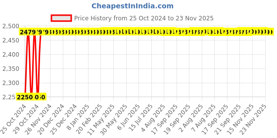moglix.com Selvo 4 Way TPN Double Door Distribution Board, GSELTPN11039 selvo Price History Graph from 25 Oct 2024 to 22 Nov 2025