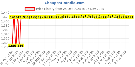 moglix.com Selvo 4 Way TPN Single Door Distribution Board, GSELTPN11022 selvo Price History Graph from 25 Oct 2024 to 25 Nov 2025