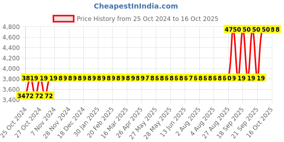 moglix.com Selvo 4 Ways TPN Phase Selector Distribution Board, GSELTPS11053 selvo Price History Graph from 25 Oct 2024 to 16 Oct 2025