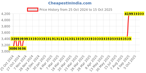 moglix.com Selvo 4 Ways TPN Phase Selector Distribution Board, GSELTPS11056 selvo Price History Graph from 25 Oct 2024 to 14 Oct 2025