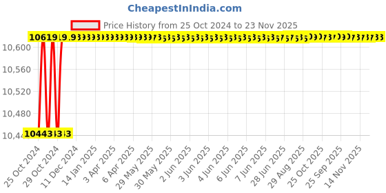 moglix.com Selvo 400A 415V  Step Type Busbar Chamber Box, GSELBBR11037 selvo Price History Graph from 25 Oct 2024 to 23 Nov 2025