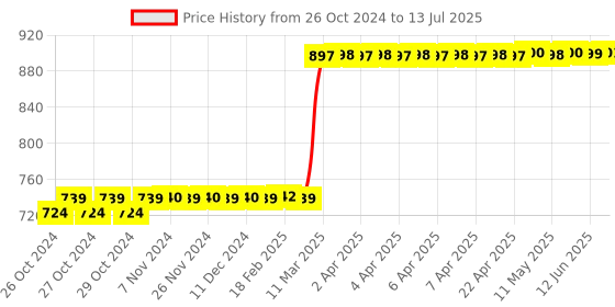 moglix.com Selvo 40A 1 Pole 3 Way Phase Selector Cam Operated Rotary Switch, GSELRTS11040B selvo Price History Graph from 26 Oct 2024 to 13 Jul 2025