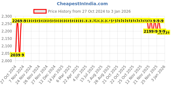 moglix.com Selvo 40A 100mA Four Pole RCCB, GSELRCB13021 selvo Price History Graph from 27 Oct 2024 to 31 Dec 2025