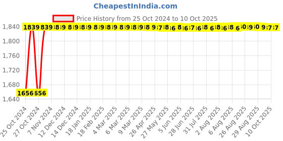 moglix.com Selvo 40A 30mA Double Pole RCCB, GSELRCB13016 selvo Price History Graph from 25 Oct 2024 to 10 Oct 2025