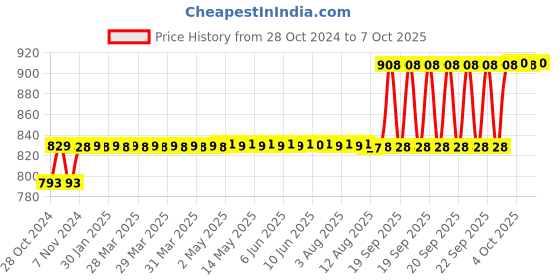 moglix.com Selvo 40A C Curve Four Pole MCB, GSELFPC12047 selvo Price History Graph from 28 Oct 2024 to 7 Oct 2025