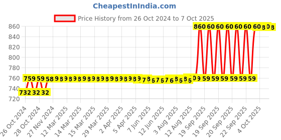 moglix.com Selvo 40A C Curve Three Pole Neutral MCB, GSELTPN12039 selvo Price History Graph from 26 Oct 2024 to 7 Oct 2025