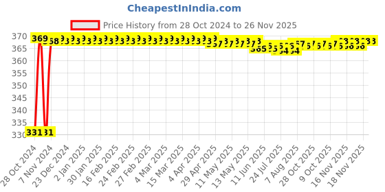 moglix.com Selvo 6 MFD 440V Dry PP CAN Capacitors, SELCAP06 selvo Price History Graph from 28 Oct 2024 to 26 Nov 2025