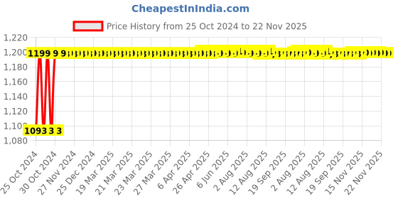 moglix.com Selvo 6 Way SPN Double Door Distribution Board, GSELSPN11028 selvo Price History Graph from 25 Oct 2024 to 22 Nov 2025