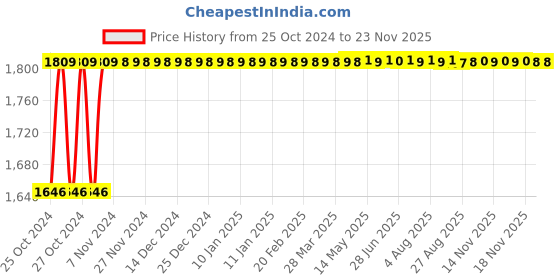 moglix.com Selvo 6 Way TPN Single Door Distribution Board, GSELTPN11023 selvo Price History Graph from 25 Oct 2024 to 22 Nov 2025