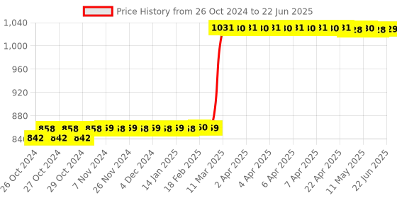 moglix.com Selvo 63A 1 Pole 3 Way Phase Selector Cam Operated Rotary Switch, GSELRTS11041B selvo Price History Graph from 26 Oct 2024 to 22 Jun 2025