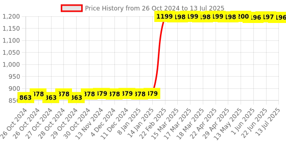 moglix.com Selvo 63A 1 Pole 4 Way Phase Selector Cam Operated Rotary Switch, GSELRTS11042B selvo Price History Graph from 26 Oct 2024 to 13 Jul 2025