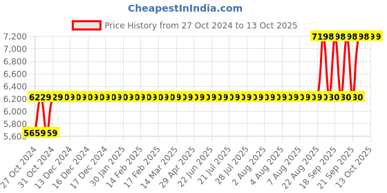 moglix.com Selvo 63A 4 Ways TPN Phase Selector Distribution Board with 1 Pole 3 Ways Rotary switches &a; Duly Wired, GSELTPS11062 selvo Price History Graph from 27 Oct 2024 to 13 Oct 2025