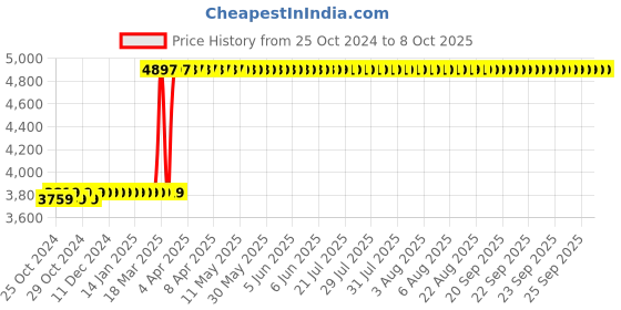 moglix.com Selvo 63A 415V CRCA Sheet Busbar Chamber Box with Four Pole Isolator Protection, GSELBBR63FPI selvo Price History Graph from 25 Oct 2024 to 7 Oct 2025