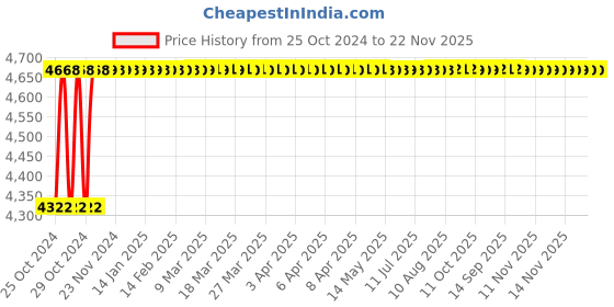 moglix.com Selvo 63A 415V Offload Four Pole Changeover Switch, GSELCOS11108 selvo Price History Graph from 25 Oct 2024 to 21 Nov 2025