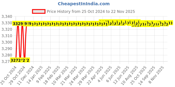 moglix.com Selvo 63A 415V Step Type Busbar Chamber Box, GSELBBR11033 selvo Price History Graph from 25 Oct 2024 to 22 Nov 2025