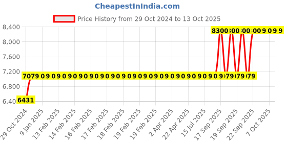 moglix.com Selvo 63A 6 Ways TPN Phase Selector Distribution Board with 1 Pole 3 Ways Rotary Switches &a; Duly Wired, GSELTPS11063 selvo Price History Graph from 29 Oct 2024 to 13 Oct 2025