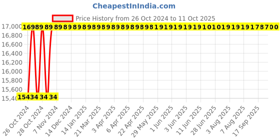 moglix.com Selvo 63A 8 Way TPN Fuse Distribution Board, SELO82 selvo Price History Graph from 26 Oct 2024 to 11 Oct 2025