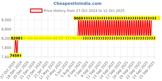moglix.com Selvo 63A 8 Way TPN Phase Selector Distribution Board, GSELTPS11064 selvo Price History Graph from 27 Oct 2024 to 11 Oct 2025