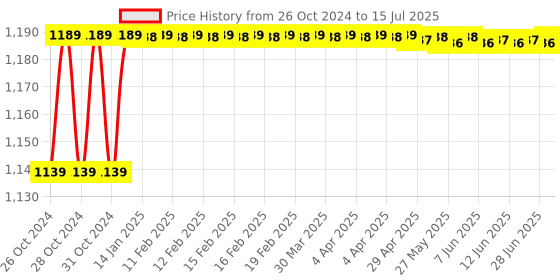 moglix.com Selvo 63A C Curve Four Pole MCB, GSELFPC12048 selvo Price History Graph from 26 Oct 2024 to 15 Jul 2025