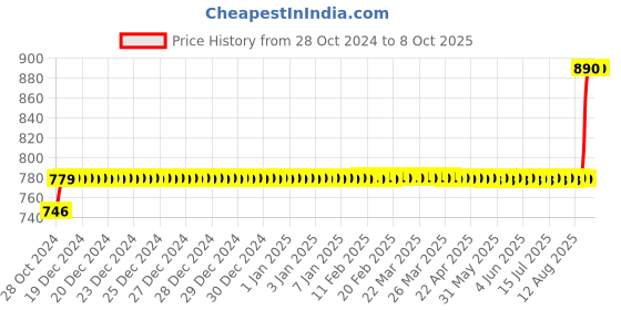 moglix.com Selvo 63A C Curve Three Pole MCB, GSELTPC12032 selvo Price History Graph from 28 Oct 2024 to 8 Oct 2025