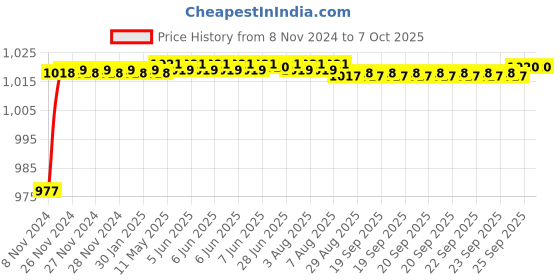 moglix.com Selvo 63A C Curve Three Pole Neutral MCB, GSELTPN12040 selvo Price History Graph from 8 Nov 2024 to 6 Oct 2025