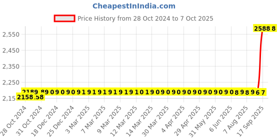 moglix.com Selvo 63A CRCA Single Pole Neutral Phase Selector Enclosure with Duly Wired 1 Pole 3 Ways Cam Operated Fitted Rotary Switch, GSELSPN11076 selvo Price History Graph from 28 Oct 2024 to 7 Oct 2025