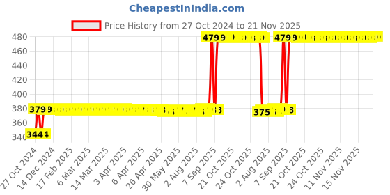 moglix.com Selvo 63A Double Pole Isolator, GSELISO13002 selvo Price History Graph from 27 Oct 2024 to 20 Nov 2025