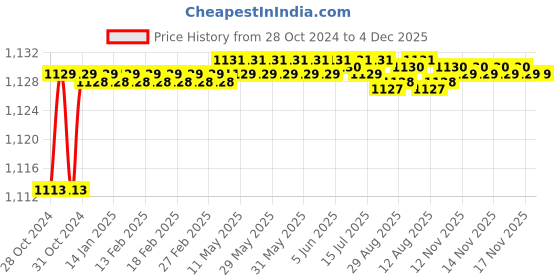 moglix.com Selvo 63A Sheet Metal Enclosure with Kitkat Fuse, SEL030 selvo Price History Graph from 28 Oct 2024 to 3 Dec 2025