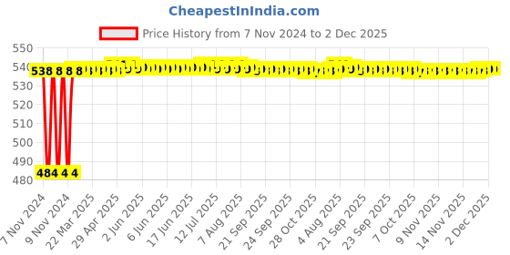 moglix.com Selvo 63A Three Pole Isolator, GSELISO13005 selvo Price History Graph from 7 Nov 2024 to 2 Dec 2025