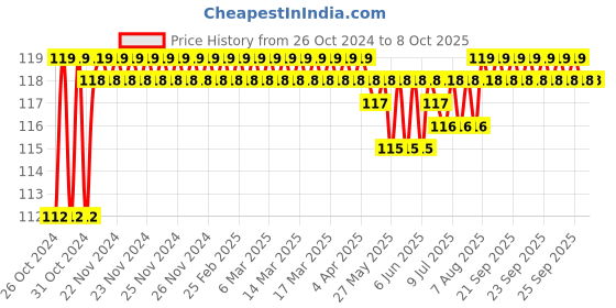 moglix.com Selvo 6A C Curve Single Pole MCB, GSELSPC12001 selvo Price History Graph from 26 Oct 2024 to 8 Oct 2025