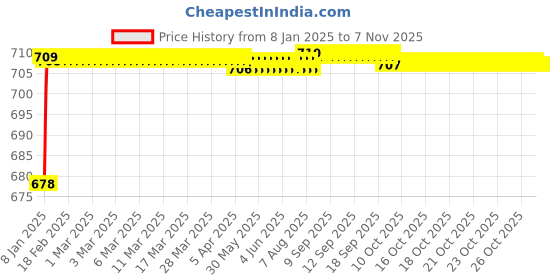 moglix.com Selvo 6A Double Pole Modular Mounted Mini MCB, GSELDPM12067 selvo Price History Graph from 8 Jan 2025 to 6 Nov 2025