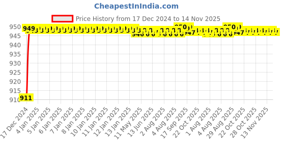 moglix.com Selvo 6A Single Pole Modular Mounted Mini MCB, GSELSPM12055 selvo Price History Graph from 17 Dec 2024 to 13 Nov 2025