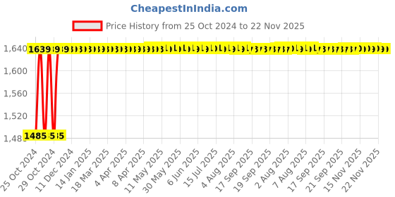 moglix.com Selvo 8 Way ABS &a; Acrylic White Line Distribution Boards, SEL052 selvo Price History Graph from 25 Oct 2024 to 22 Nov 2025