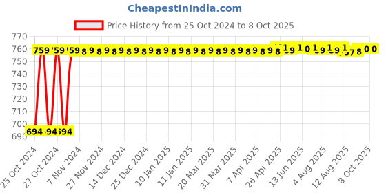 moglix.com Selvo 8 Way SPN Single Door Distribution Board, GSELSPN11018 selvo Price History Graph from 25 Oct 2024 to 8 Oct 2025