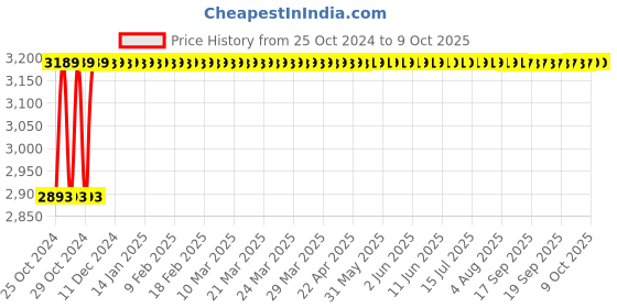 moglix.com Selvo 8 Way Three Phase Neutral Double Door Distribution Board with Door Earthing, GSELTPN11041 selvo Price History Graph from 25 Oct 2024 to 8 Oct 2025