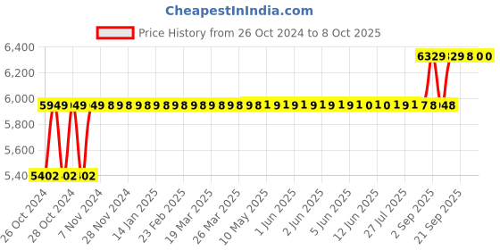 moglix.com Selvo 8 Way TPN Phase Selector Distribution Board, GSELTPS11058 selvo Price History Graph from 26 Oct 2024 to 8 Oct 2025