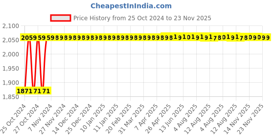 moglix.com Selvo 8 Way TPN Single Door Distribution Board, GSELTPN11024 selvo Price History Graph from 25 Oct 2024 to 22 Nov 2025