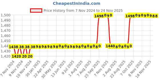 moglix.com Selvo Excel 200A 415V Porcelain Kitkat Fuse, GSELPFU11025 selvo Price History Graph from 7 Nov 2024 to 24 Nov 2025
