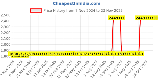 moglix.com Selvo Excel 300A 415V Porcelain Kitkat Fuse, GSELPFU11026 selvo Price History Graph from 7 Nov 2024 to 23 Nov 2025